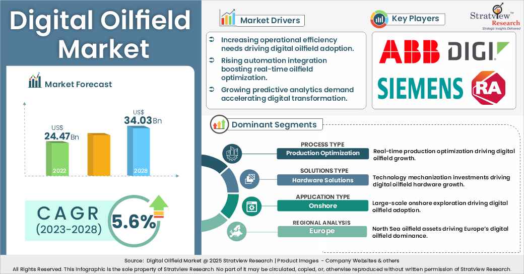 digital oilfield market insights